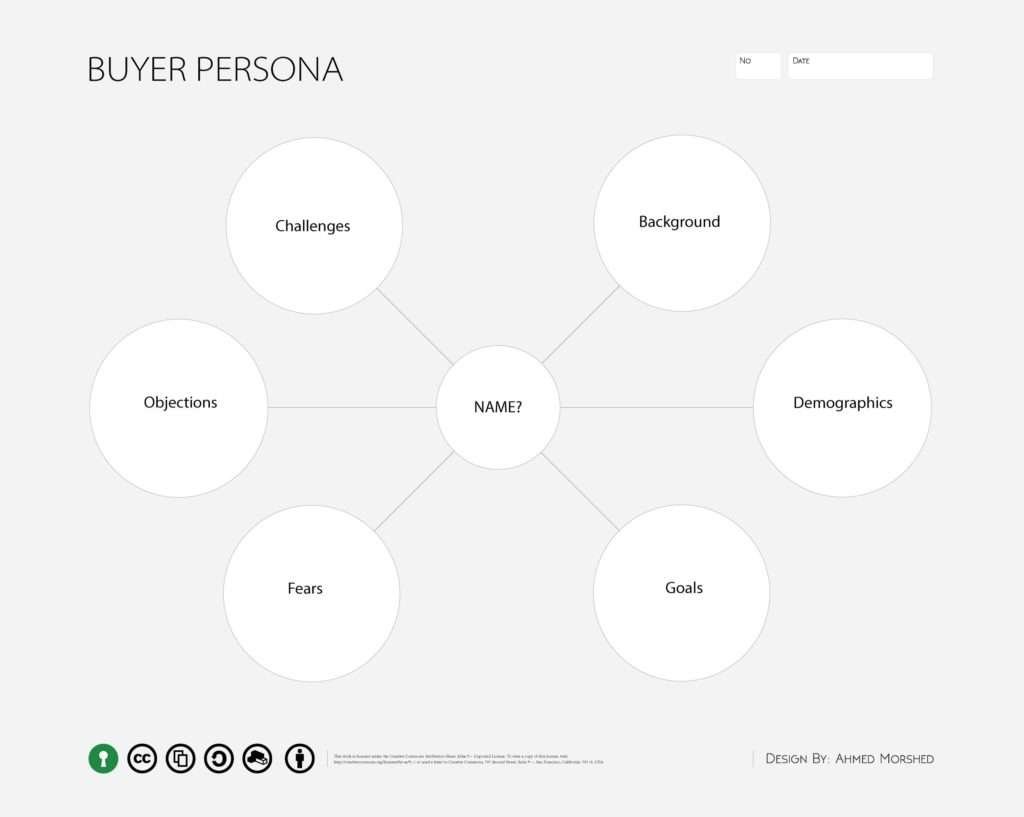 تصميم يستخدم لتحديد العميل المستهدف او الـ Buyer Persona